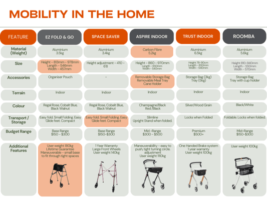 Mobility around the home - Aged Care & Medical