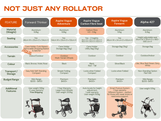 Not just any rollator - Aged Care & Medical